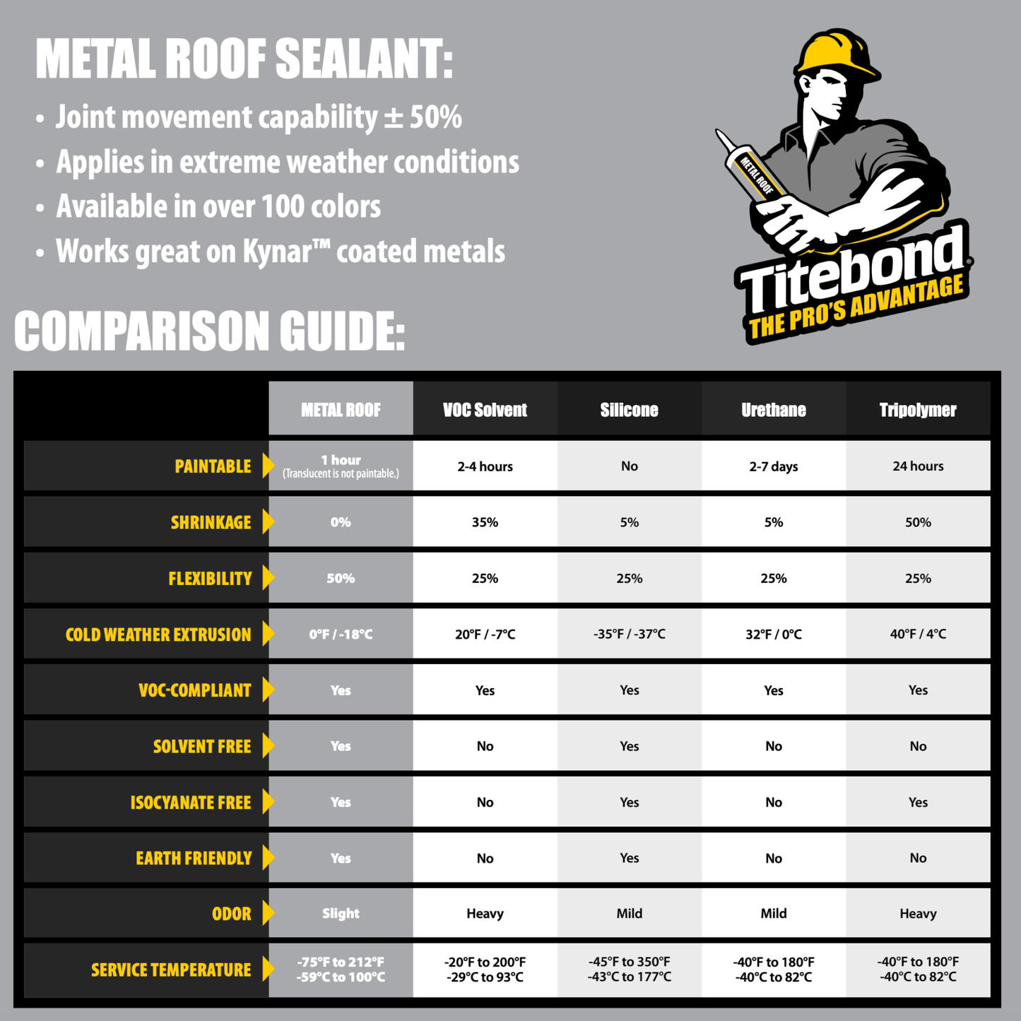 Titebond WeatherMaster Metal Roof Sealant Cartridge – 10.1 oz