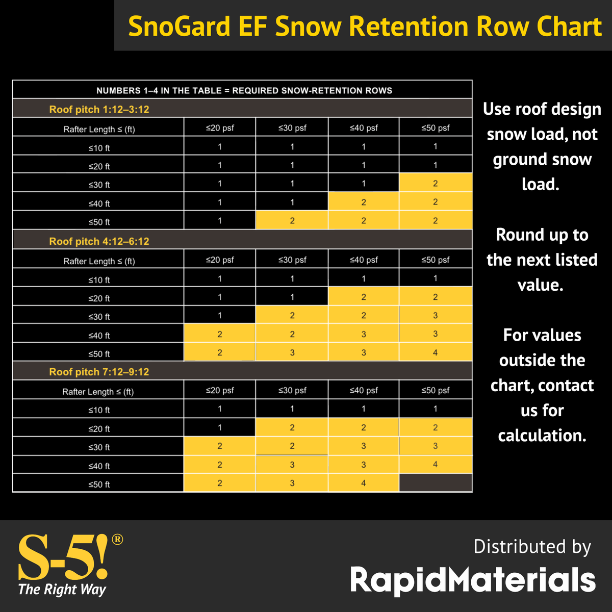 S-5! SnoGard™ EF Snow Retention System for Exposed-Fastened Metal Roofs - 84 LF Kit